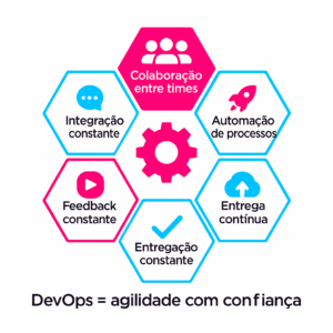 O que é DevOps? Como funciona e seus benefícios | Wevy