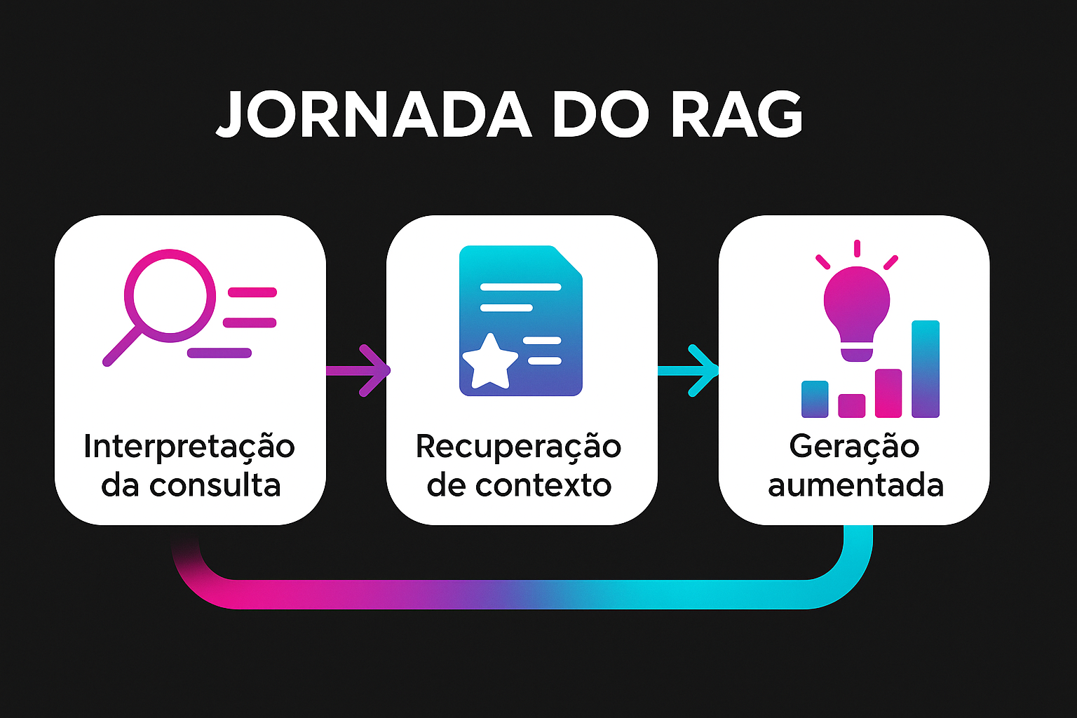 Conheça a jornada que contextualizar o RAG.