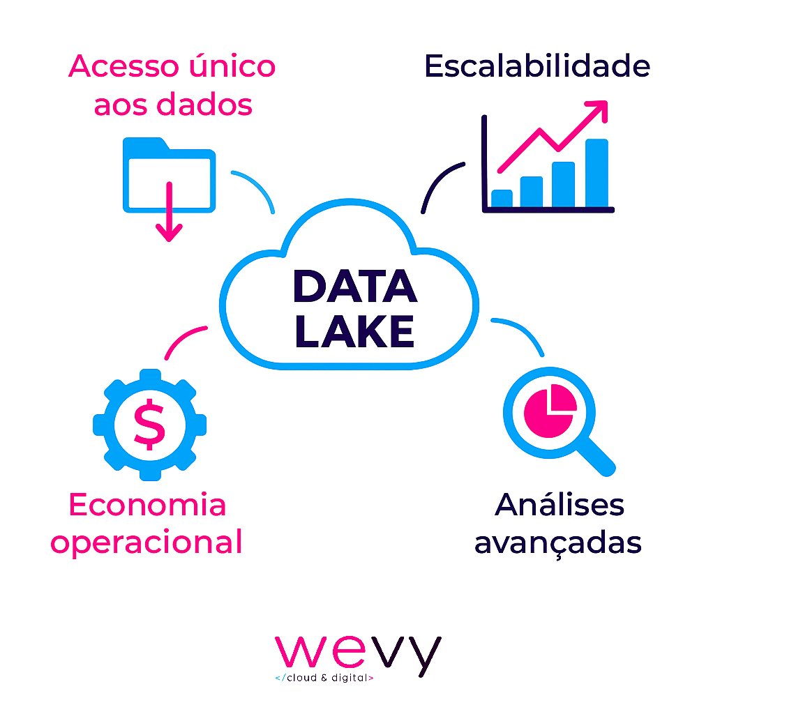 diagrama das vantagens de um data lake