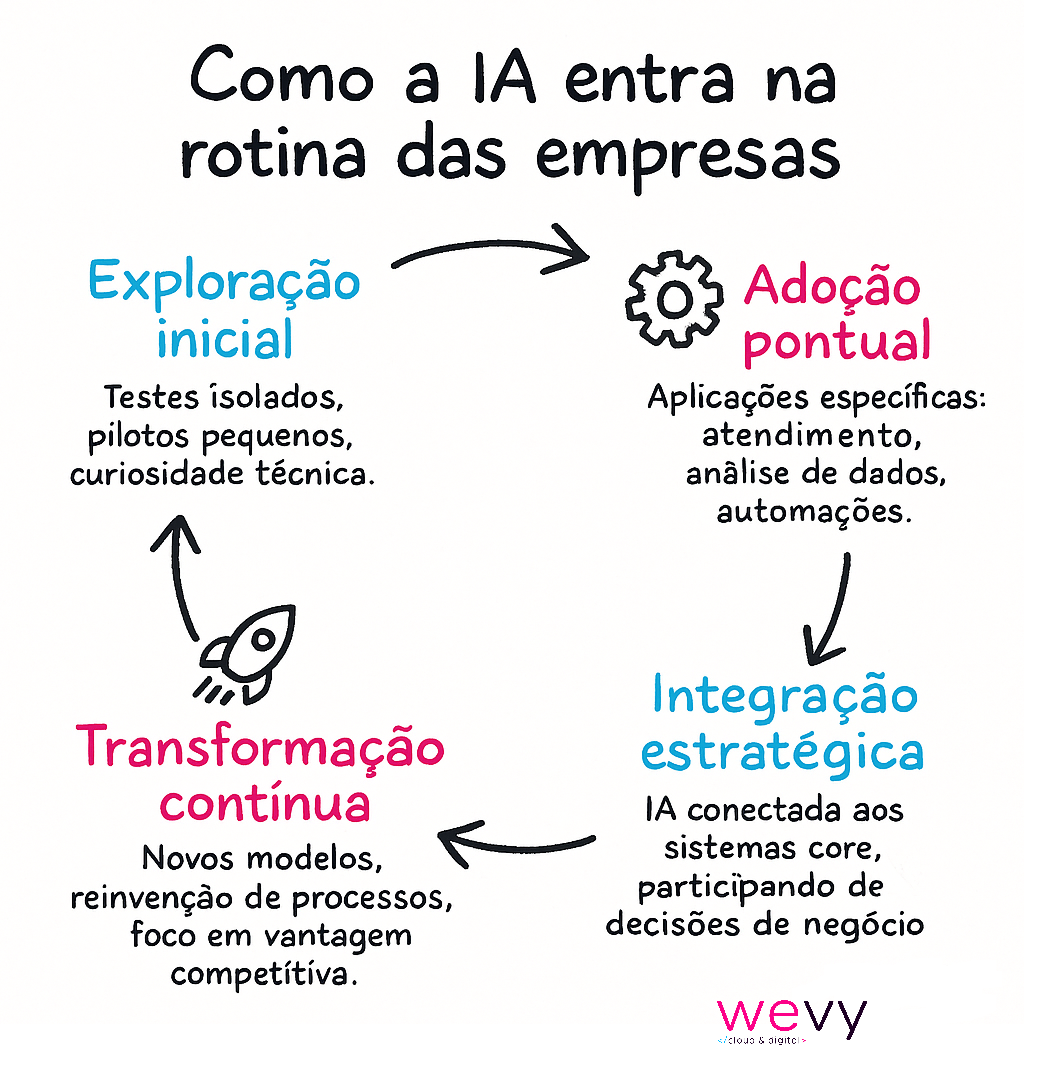 IA na rotina das empresas