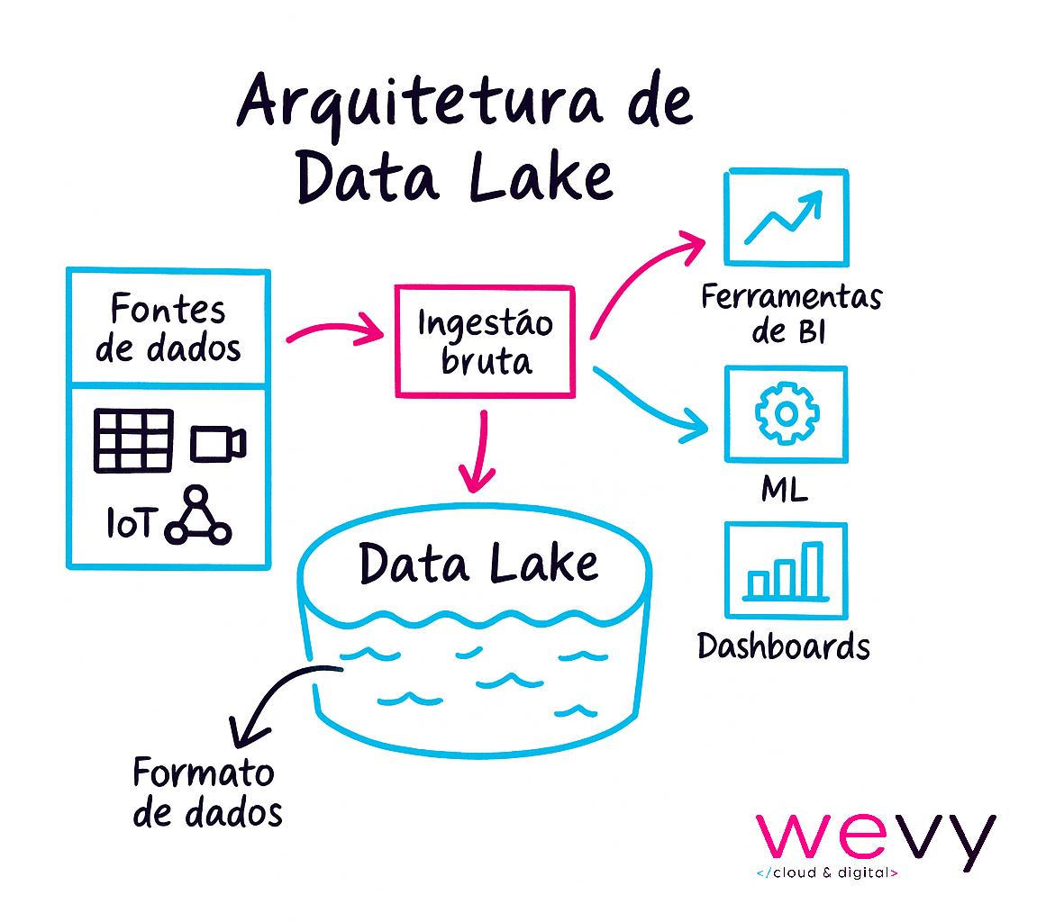 Diagrama de processamento de dados