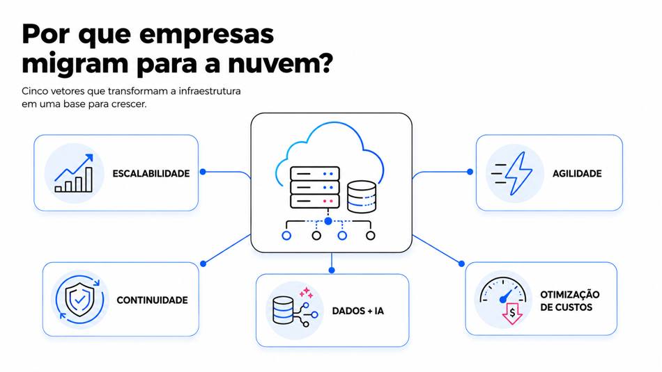 Principais motivos para migrar aplicações e dados para a nuvem.