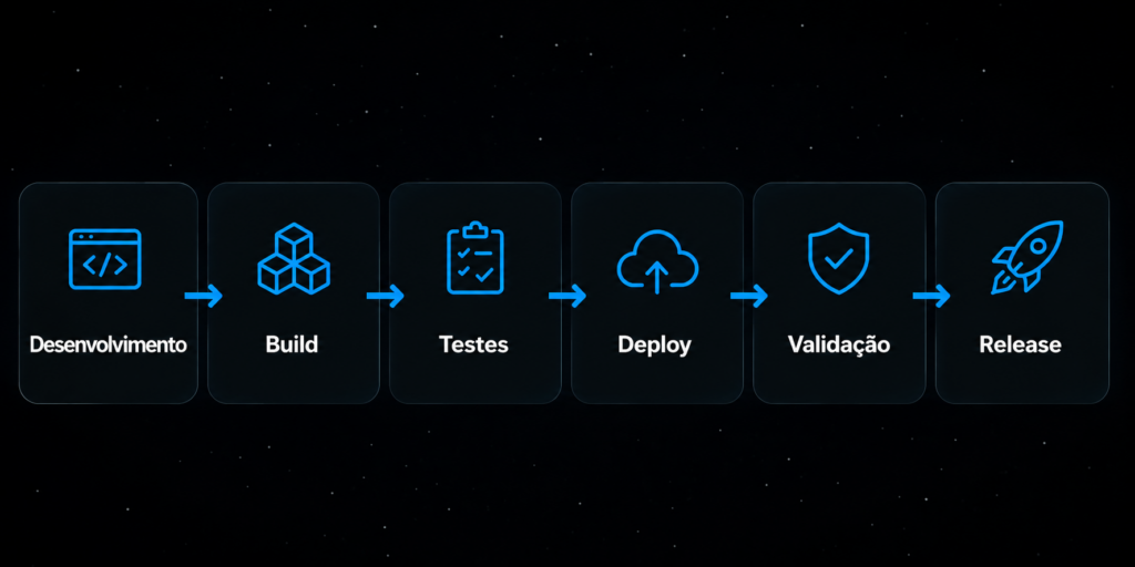 Fluxo de Deploy com as etapas Desenvolvimento, Build, Testes, Deploy, Validação e Release em um pipeline DevOps.