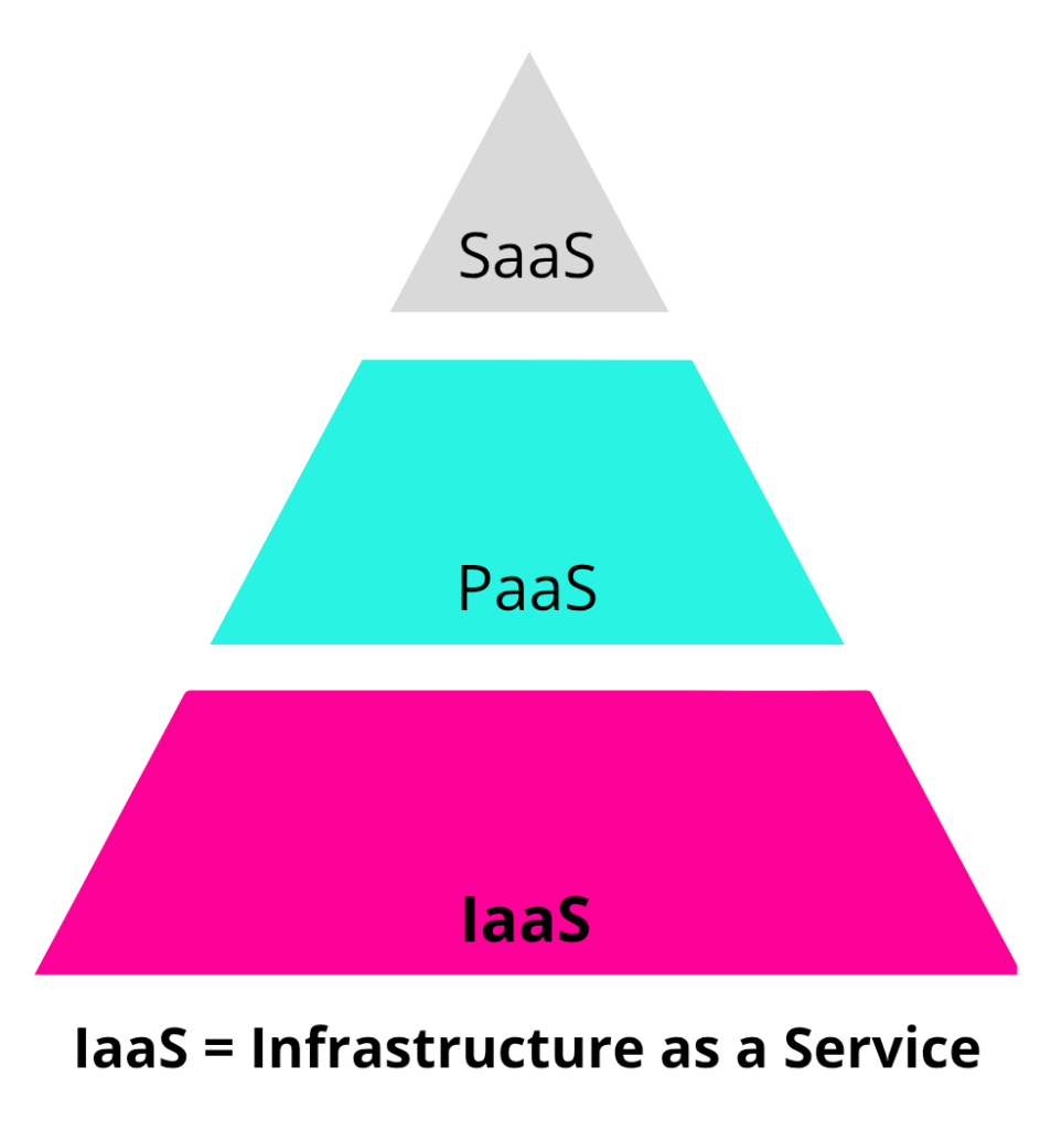 Pirâmide dos modelos de computação em nuvem IaaS, PaaS e SaaS