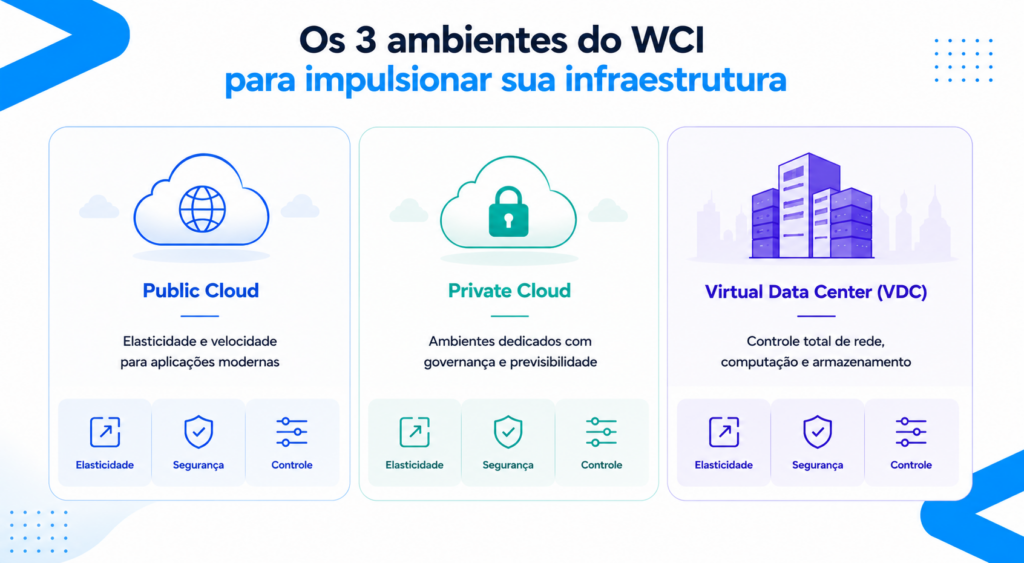 Os três ambientes de IaaS do Wevy Cloud Infrastructure: Public Cloud, Private Cloud e Virtual Data Center