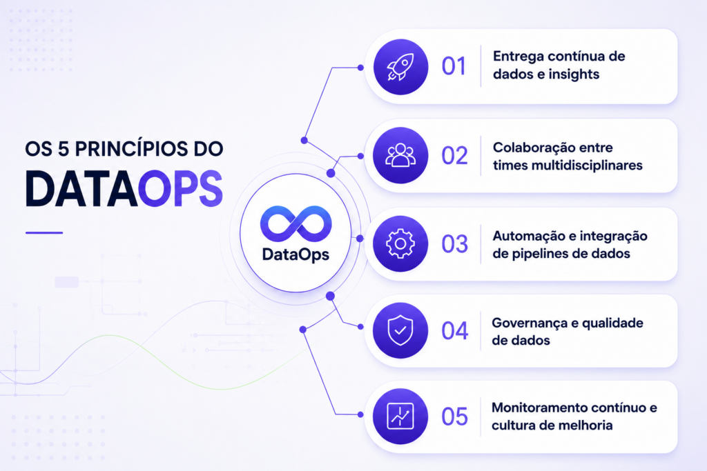 Infográfico com os 5 princípios do DataOps: entrega contínua de dados
e insights, colaboração entre times multidisciplinares, automação e
integração de pipelines de dados, governança e qualidade de dados,
e monitoramento contínuo e cultura de melhoria.