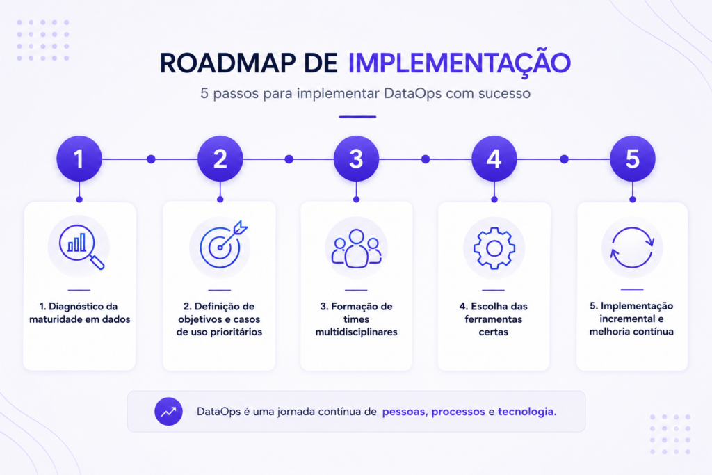 Roadmap de implementação do DataOps em 5 passos: diagnóstico da maturidade em dados, definição de objetivos e casos de uso prioritários,
formação de times multidisciplinares, escolha das ferramentas certas e implementação incremental e melhoria contínua.