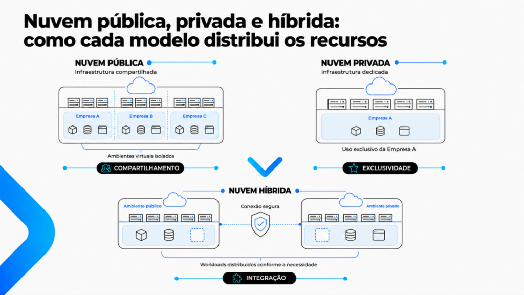 Comparação visual entre nuvem pública, nuvem privada e nuvem híbrida.