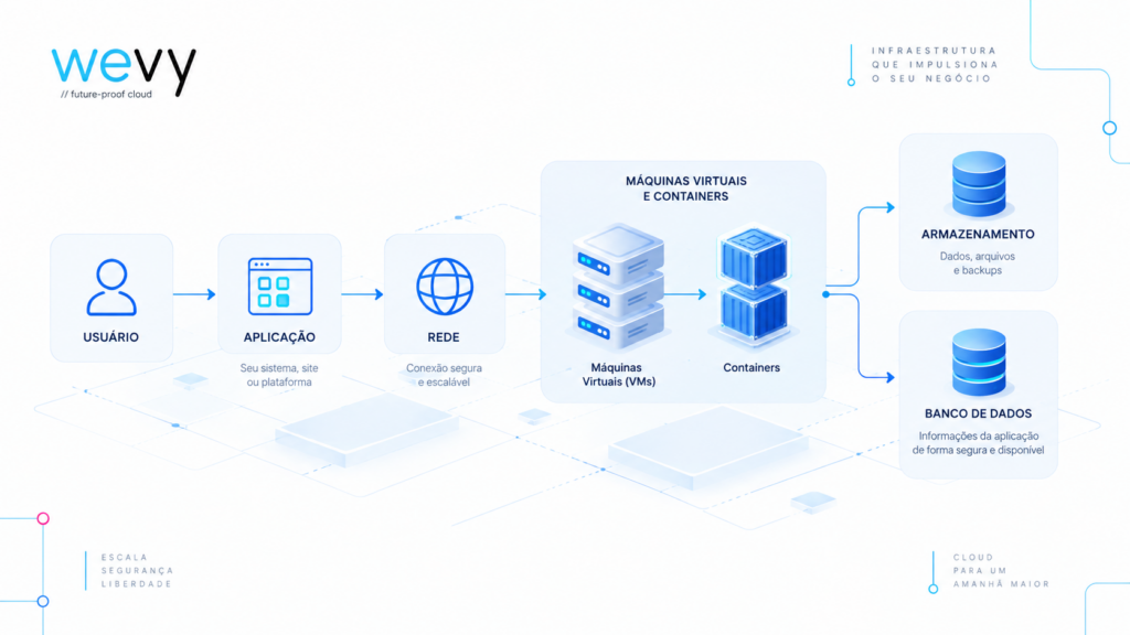 Diagrama de infraestrutura em nuvem mostrando o fluxo entre usuário, aplicação, rede, máquinas virtuais e containers, armazenamento e banco de dados.