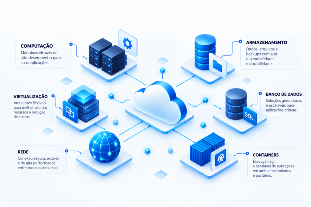 Infográfico de infraestrutura em nuvem com computação, armazenamento, virtualização, banco de dados, rede e containers conectados a uma cloud central.
