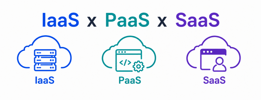 Comparativo visual entre os modelos IaaS, PaaS e SaaS, ilustrado com ícones de infraestrutura, plataforma e software em nuvem para representar os principais tipos de serviços oferecidos por um provedor de nuvem.
