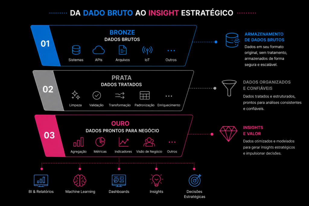 Arquitetura Medalhão em camadas bronze, prata e ouro: do dado bruto ao insight estratégico