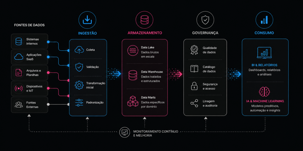 Diagrama de arquitetura de dados: fontes, ingestão, armazenamento, governança e consumo com IA e BI