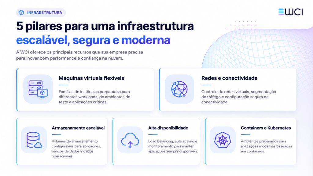 Infográfico com os 5 pilares da infraestrutura WCI: máquinas virtuais, redes, armazenamento, alta disponibilidade e containers