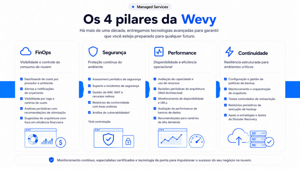 Infográfico dos 4 pilares de um MSP: FinOps, Segurança, Performance e Continuidade da Wevy