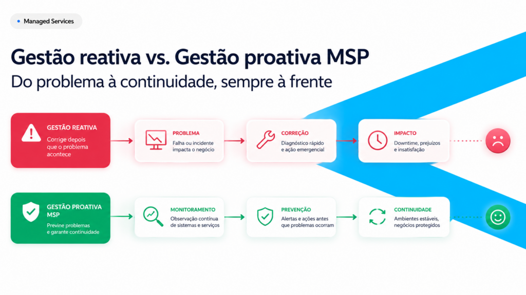 Diagrama comparando gestão reativa e gestão proativa de um MSP, do problema à continuidade