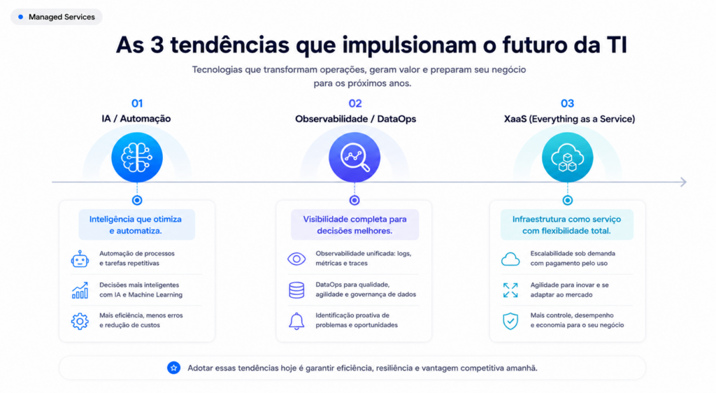 Infográfico das 3 tendências de MSP: IA/Automação, Observabilidade/DataOps e XaaS