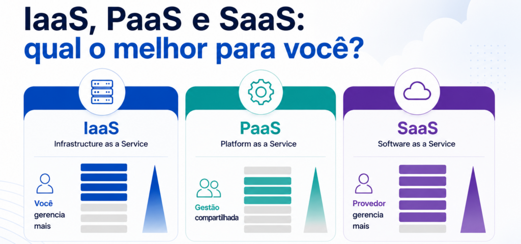 Infográfico comparativo entre IaaS, PaaS e SaaS, mostrando as diferenças de gerenciamento em cada modelo de Cloud.