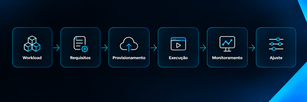 Fluxo de funcionamento de uma plataforma cloud com etapas de workload, requisitos, provisionamento, execução, monitoramento e ajuste.
