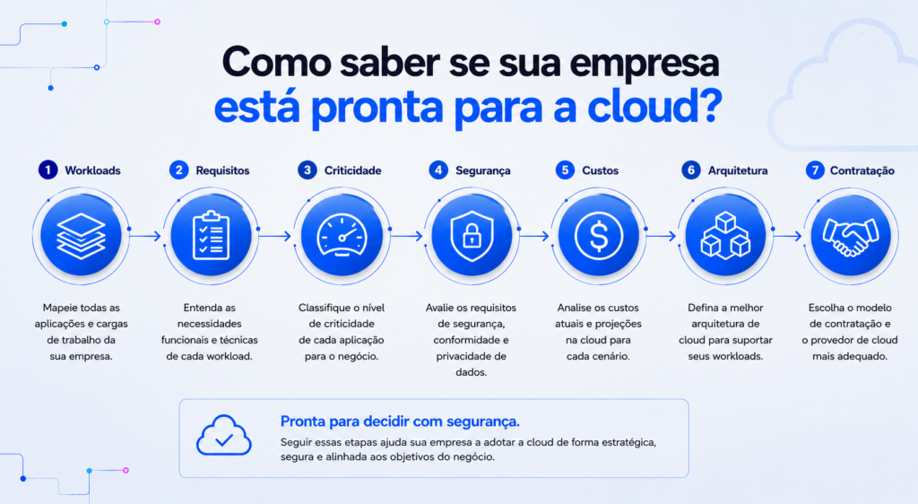 Etapas para avaliar a adoção de cloud para empresas, considerando workloads, requisitos, criticidade, segurança, custos, arquitetura e contratação.